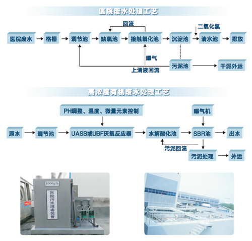 医院污水及高浓度废水处理工艺.png
