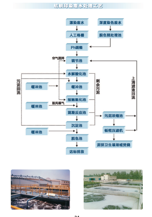 纺织印染废水处理工艺.png
