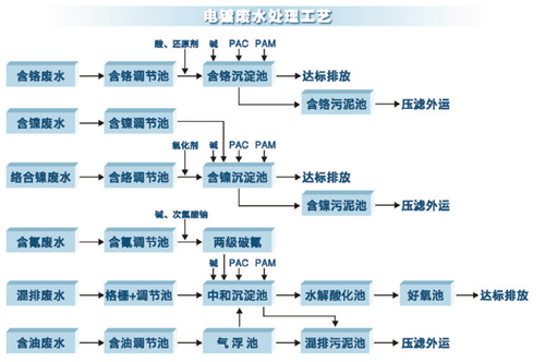 电镀废水处理工艺.png