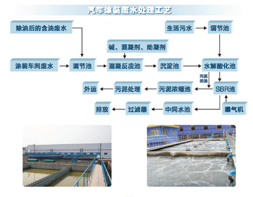 汽车涂装废水处理工艺.png