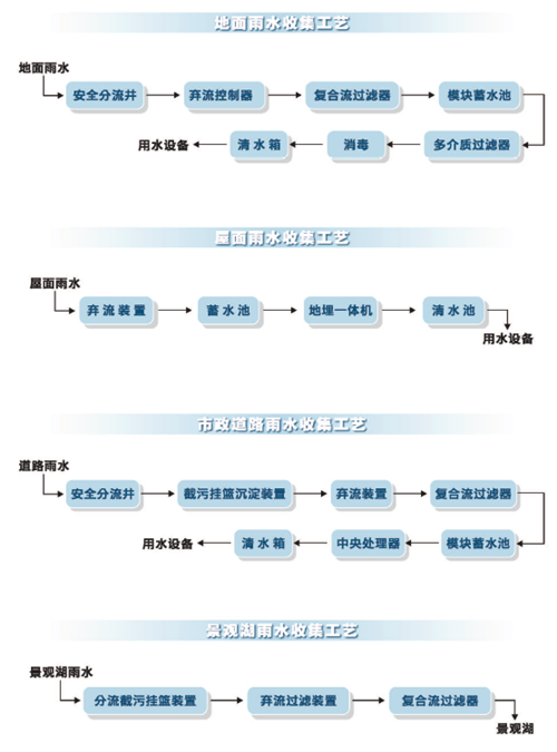 雨水收集工艺.png