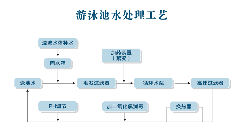 游泳池工艺.png